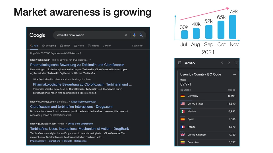 Market awareness