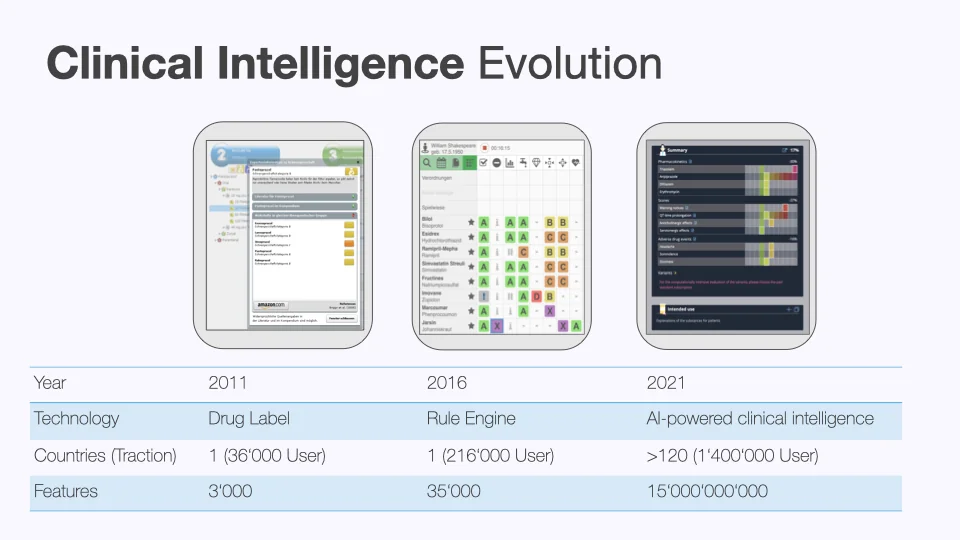 Clinical intelligence, 2011 to 2021