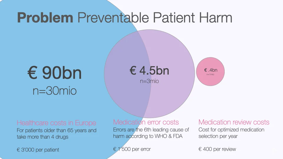 Preventable patient harm