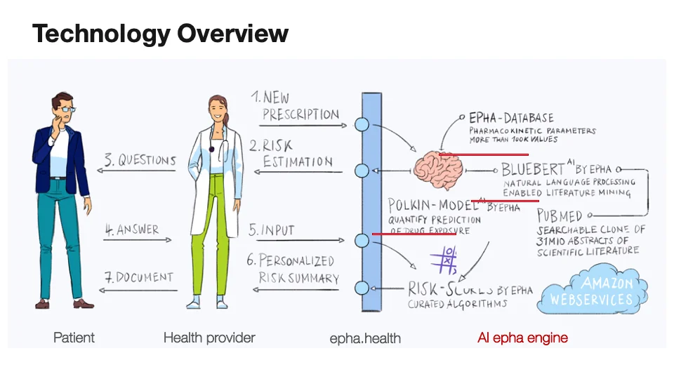 Technology overview