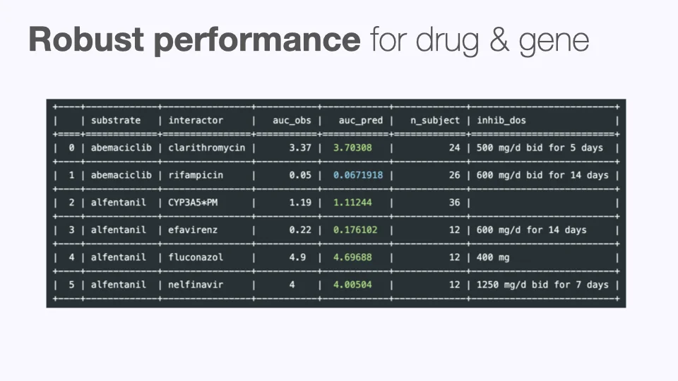 Performance for drugs and genes